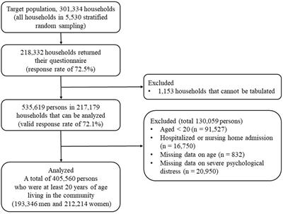 Smaller household size and higher prevalence of serious psychological distress in younger people and never-married people: a nationwide cross-sectional survey in Japan